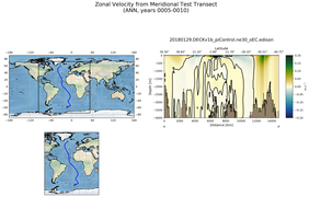 ANN Zonal Velocity from Meridional Test Transect