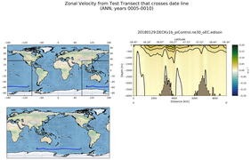 ANN Zonal Velocity from Test Transect that crosses date line