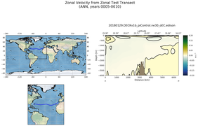 ANN Zonal Velocity from Zonal Test Transect