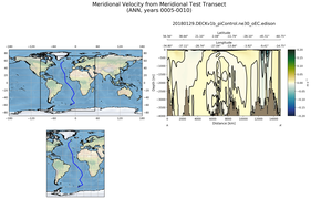 ANN Meridional Velocity from Meridional Test Transect