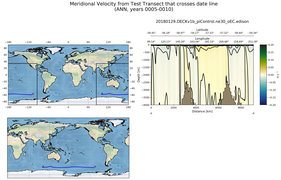 ANN Meridional Velocity from Test Transect that crosses date line