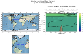ANN Salinity from Zonal Test Transect
