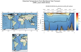 ANN Potential Temperature from Meridional Test Transect