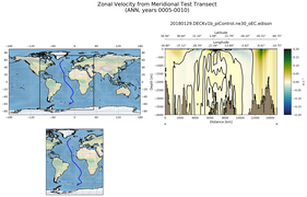 ANN Zonal Velocity from Meridional Test Transect