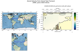 ANN Zonal Velocity from Zonal Test Transect