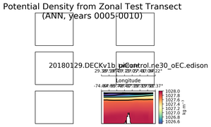ANN Potential Density from Zonal Test Transect