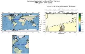 ANN Meridional Velocity from Zonal Test Transect