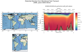 ANN Potential Density from Meridional Test Transect