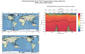 ANN Potential Density from Test Transect that crosses date line