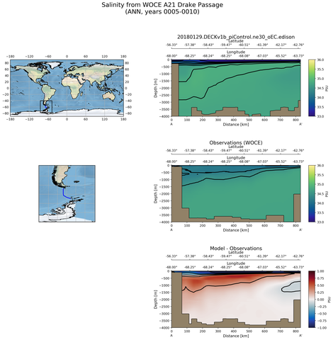 ANN Salinity from WOCE A21 Drake Passage ANN