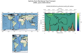 ANN Salinity from Meridional Test Transect