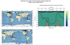 ANN Salinity from Test Transect that crosses date line
