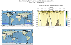 ANN Zonal Velocity from Test Transect that crosses date line