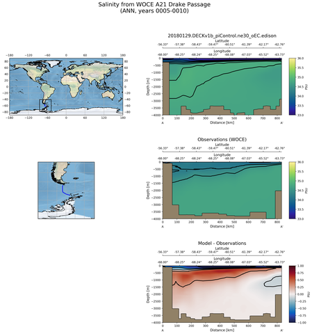 ANN Salinity from WOCE A21 Drake Passage ANN