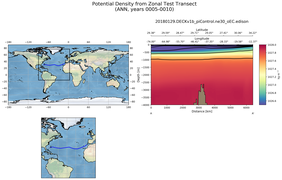 ANN Potential Density from Zonal Test Transect