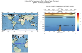 ANN Potential Temperature from Zonal Test Transect
