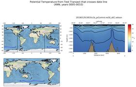 ANN Potential Temperature from Test Transect that crosses date line