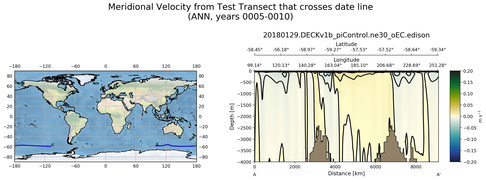 ANN Meridional Velocity from Test Transect that crosses date line