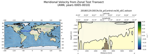 ANN Meridional Velocity from Zonal Test Transect