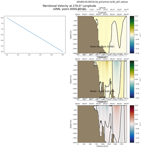 ANN Meridional Velocity at 270.0$\degree$ Longitude ANN