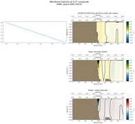 ANN Meridional Velocity at 0.0$\degree$ Longitude ANN
