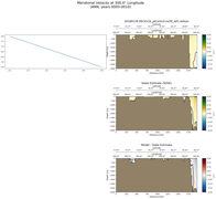 ANN Meridional Velocity at 300.0$\degree$ Longitude ANN