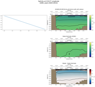 ANN Salinity at 210.0$\degree$ Longitude ANN