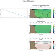 ANN Salinity at 330.0$\degree$ Longitude ANN