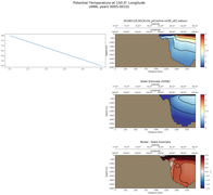 ANN Potential Temperature at 150.0$\degree$ Longitude ANN