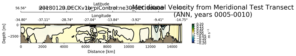 ANN Meridional Velocity from Meridional Test Transect