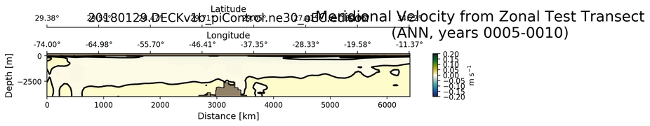 ANN Meridional Velocity from Zonal Test Transect