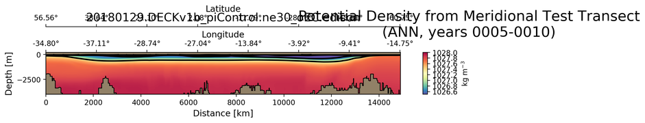 ANN Potential Density from Meridional Test Transect