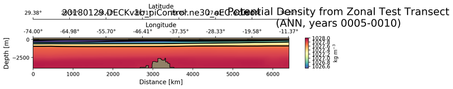 ANN Potential Density from Zonal Test Transect