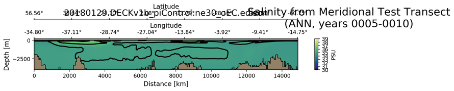 ANN Salinity from Meridional Test Transect