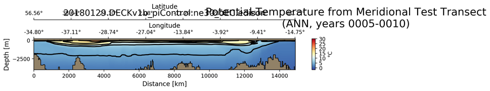ANN Potential Temperature from Meridional Test Transect