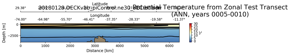ANN Potential Temperature from Zonal Test Transect