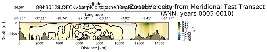 ANN Zonal Velocity from Meridional Test Transect