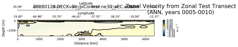 ANN Zonal Velocity from Zonal Test Transect