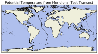 ANN Potential Temperature from Meridional Test Transect