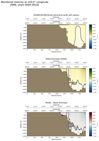 ANN Meridional Velocity at 150.0$\degree$ Longitude ANN