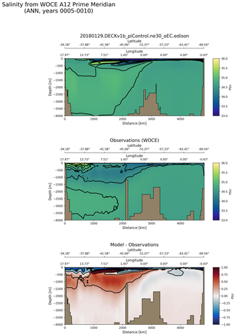 ANN Salinity from WOCE A12 Prime Meridian ANN