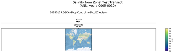 ANN Salinity from Zonal Test Transect