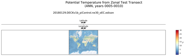 ANN Potential Temperature from Zonal Test Transect