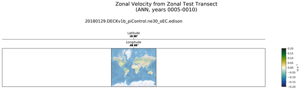 ANN Zonal Velocity from Zonal Test Transect