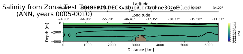 ANN Salinity from Zonal Test Transect