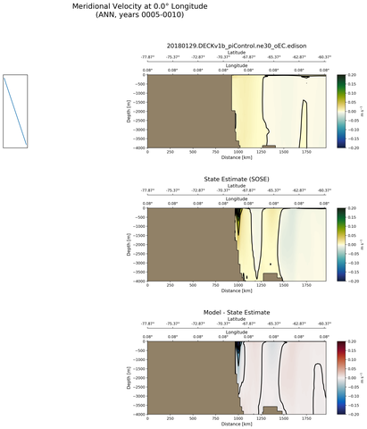 ANN Meridional Velocity at 0.0$\degree$ Longitude ANN