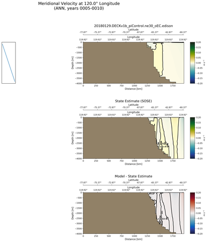 ANN Meridional Velocity at 120.0$\degree$ Longitude ANN