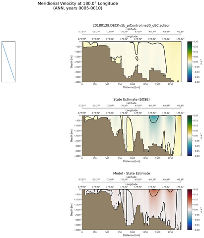 ANN Meridional Velocity at 180.0$\degree$ Longitude ANN
