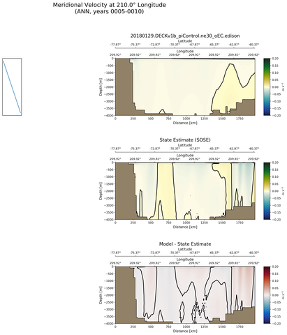 ANN Meridional Velocity at 210.0$\degree$ Longitude ANN