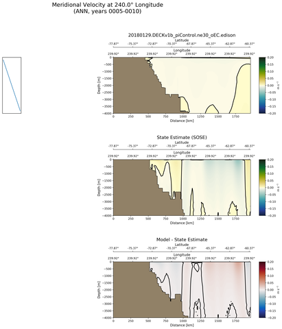 ANN Meridional Velocity at 240.0$\degree$ Longitude ANN